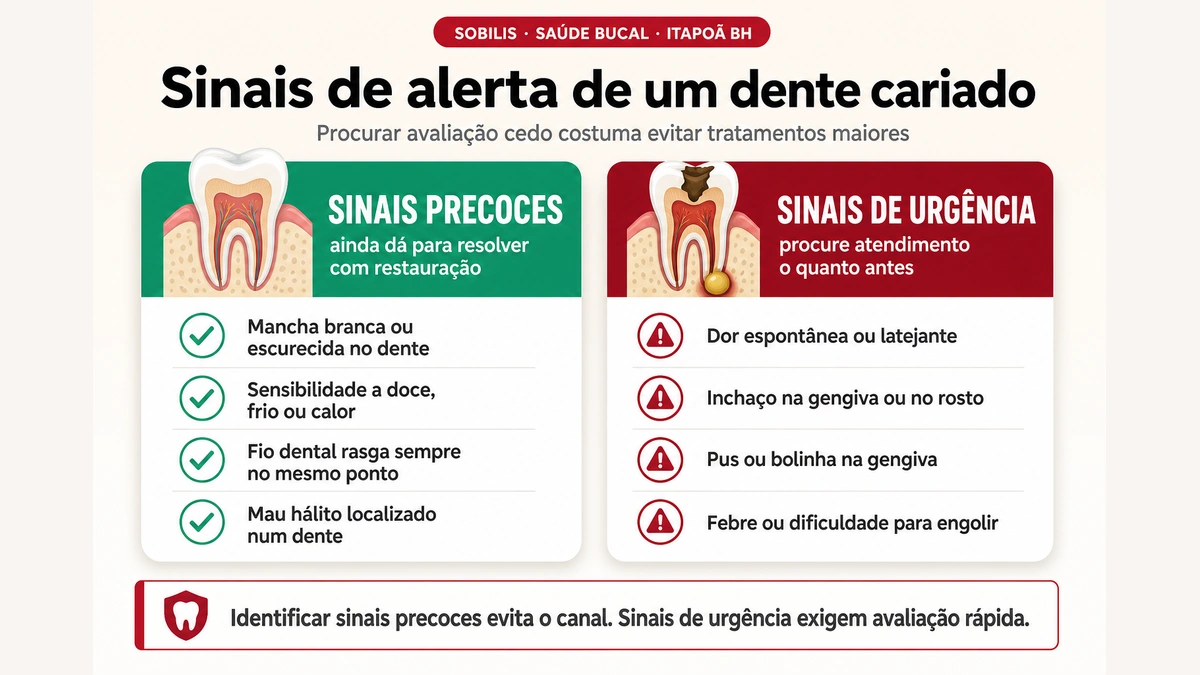 Infográfico de sinais de alerta de um dente cariado: sinais precoces e sinais de urgência — Sobilis Odontologia, Itapoã BH